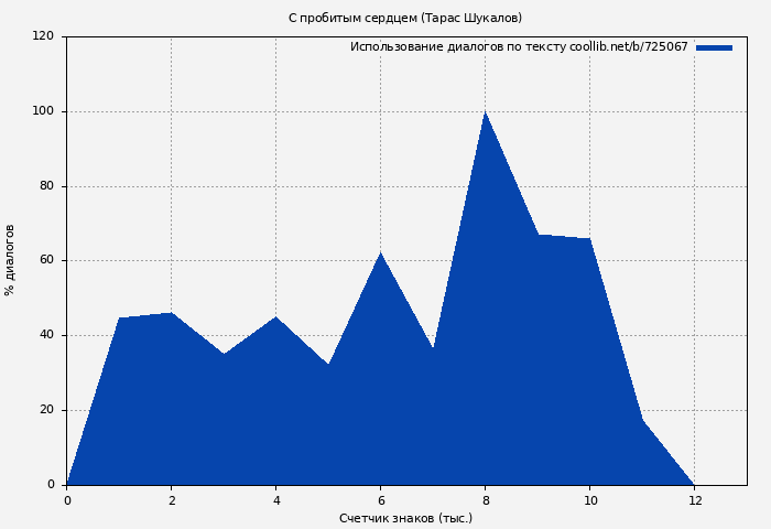 Использование диалогов по тексту книги № 725067: С пробитым сердцем (Тарас Шукалов)
