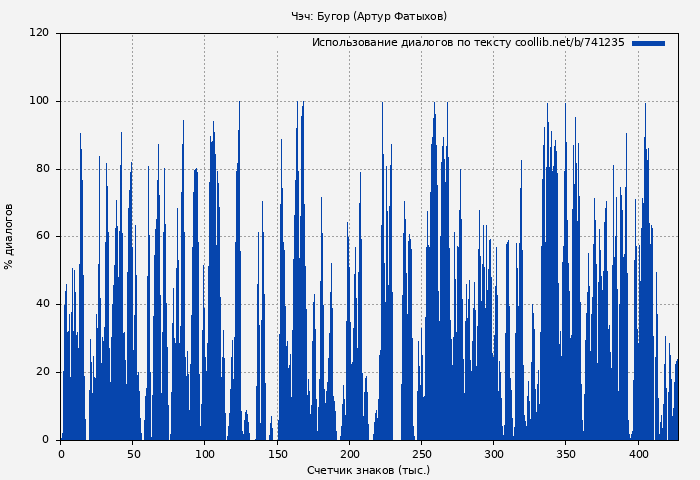 Использование диалогов по тексту книги № 741235: Чэч: Бугор (Артур Фатыхов)