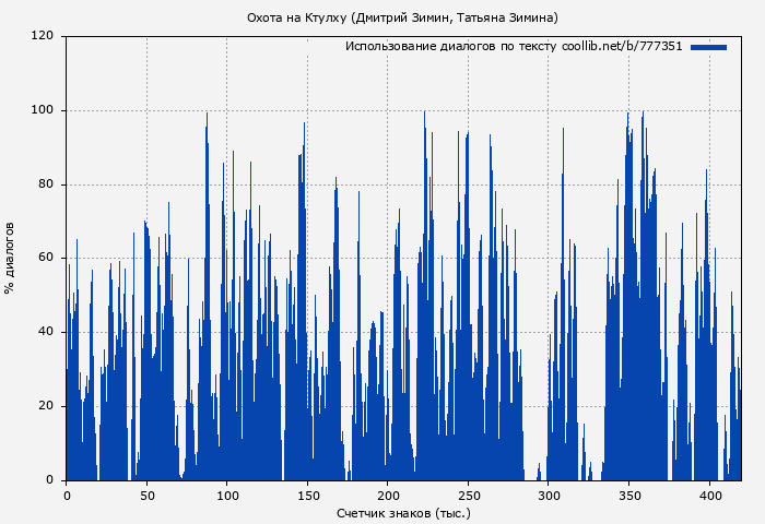 Использование диалогов по тексту книги № 777351: Охота на Ктулху (Дмитрий Зимин)