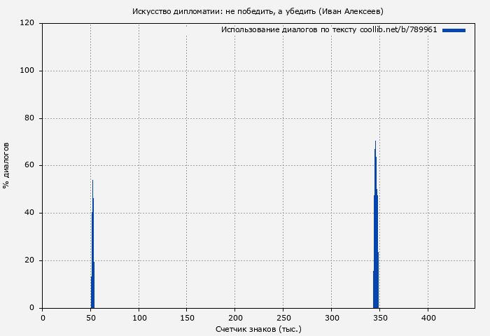 Использование диалогов по тексту книги № 789961: Искусство дипломатии: не победить, а убедить (Иван Алексеев)