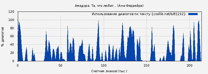 Использование диалогов по тексту книги № 81192: Амадора. Та, что любит... (Ана Феррейра)