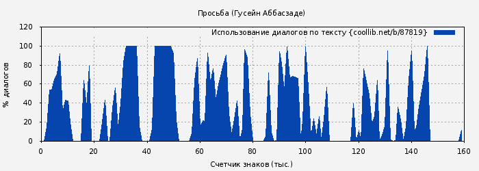 Использование диалогов по тексту книги № 87819: Просьба (Гусейн Аббасзаде)