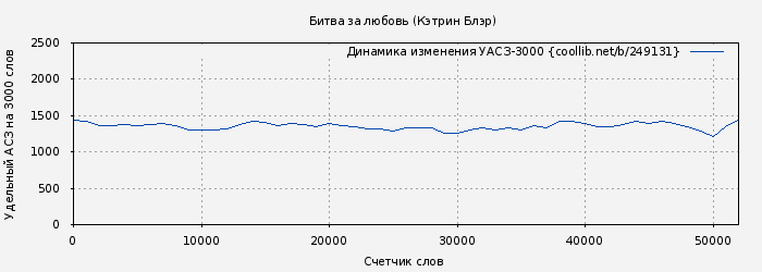 Удельный АСЗ-3000 книги № 249131: Битва за любовь (Кэтрин Блэр)