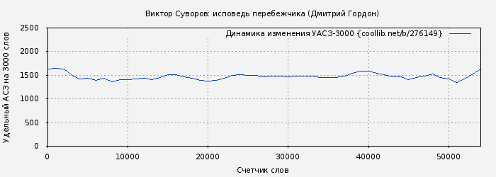 Удельный АСЗ-3000 книги № 276149: Виктор Суворов: исповедь перебежчика (Дмитрий Гордон)