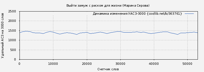 Удельный АСЗ-3000 книги № 363761: Выйти замуж с риском для жизни (Марина Серова)