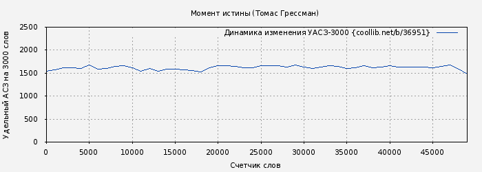 Удельный АСЗ-3000 книги № 36951: Момент истины (Томас Грессман)