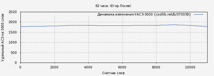 Удельный АСЗ-3000 книги № 370038: 82 часа. (Егор Лосев)