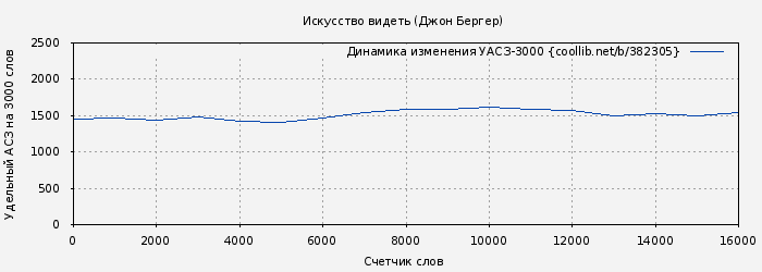 Удельный АСЗ-3000 книги № 382305: Искусство видеть (Джон Бергер)