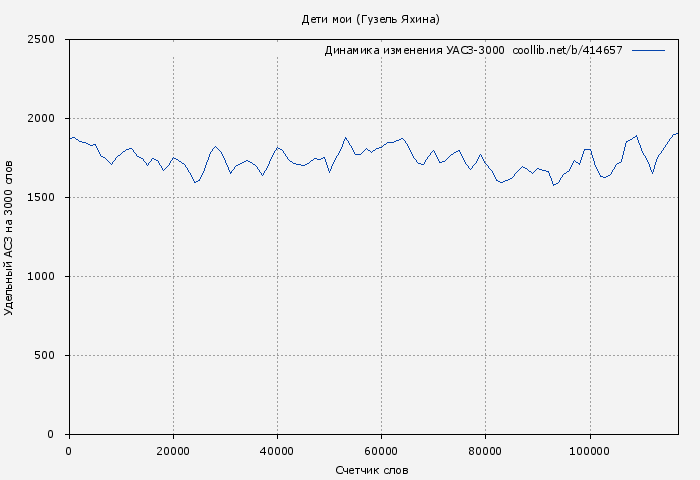 Удельный АСЗ-3000 книги № 414657: Дети мои (Гузель Яхина)