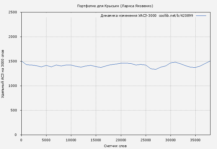 Удельный АСЗ-3000 книги № 420899: Портфолио для Крыськи (Лариса Яковенко)