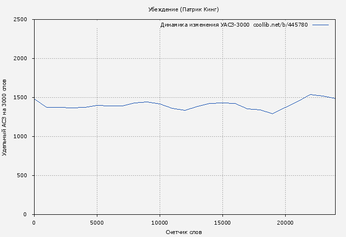 Удельный АСЗ-3000 книги № 445780: Убеждение (Патрик Кинг)