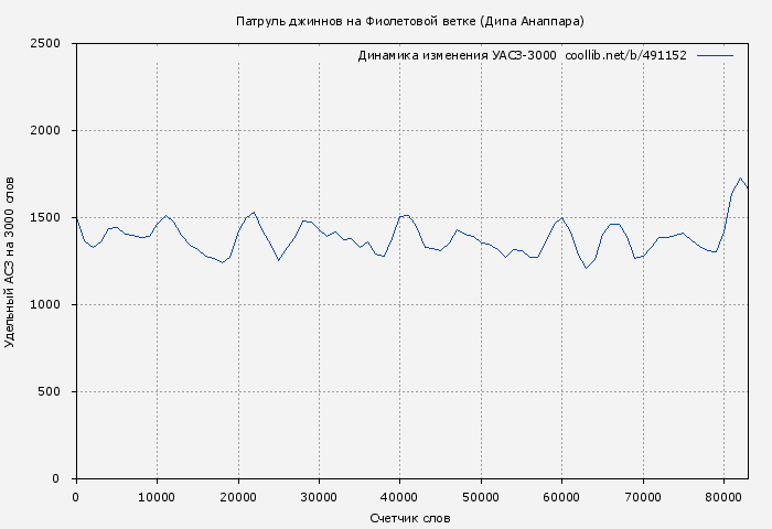 Удельный АСЗ-3000 книги № 491152: Патруль джиннов на Фиолетовой ветке (Дипа Анаппара)