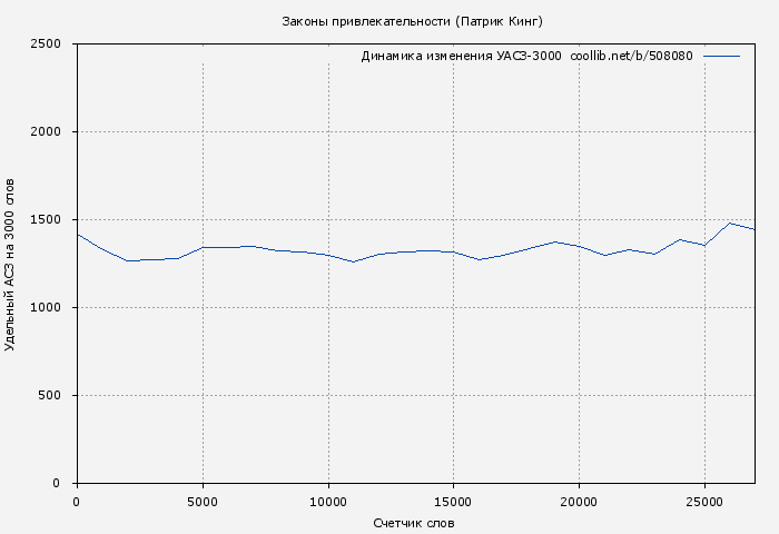 Удельный АСЗ-3000 книги № 508080: Законы привлекательности (Патрик Кинг)