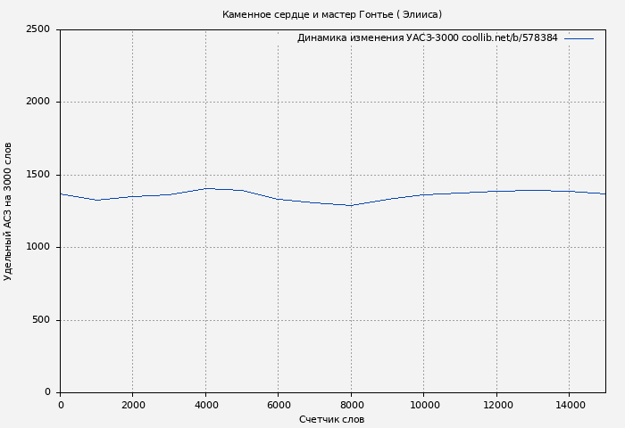 Удельный АСЗ-3000 книги № 578384: Каменное сердце и мастер Гонтье ( Элииса)