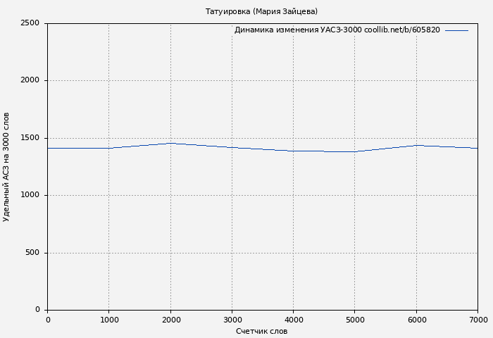 Удельный АСЗ-3000 книги № 605820: Татуировка (Мария Зайцева)