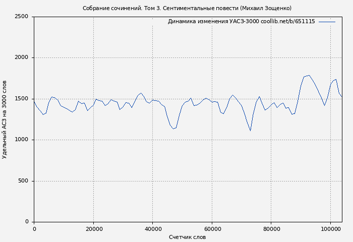 Удельный АСЗ-3000 книги № 651115: Собрание сочинений. Том 3. Сентиментальные повести (Михаил Зощенко)