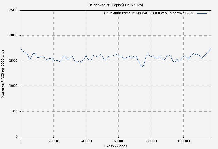 Удельный АСЗ-3000 книги № 715683: За горизонт (Сергей Панченко)
