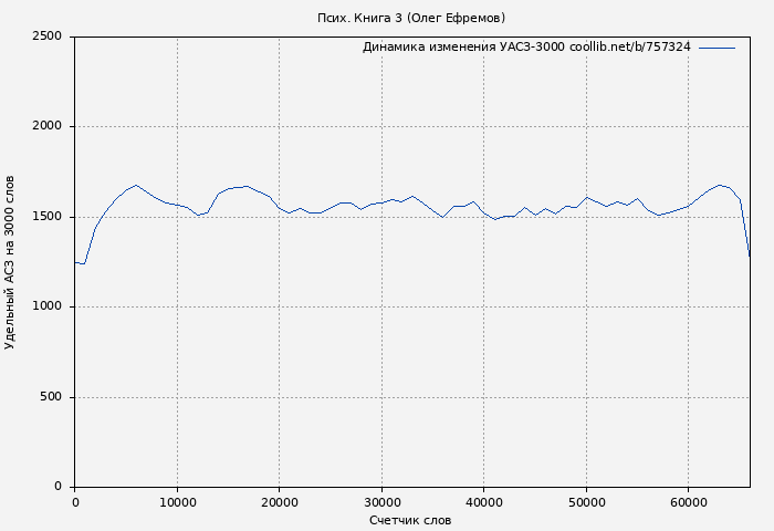 Удельный АСЗ-3000 книги № 757324: Псих. Книга 3 (Олег Ефремов)