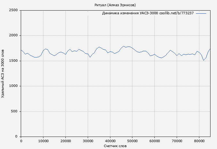 Удельный АСЗ-3000 книги № 773237: Ритуал (Алмаз Эрнисов)