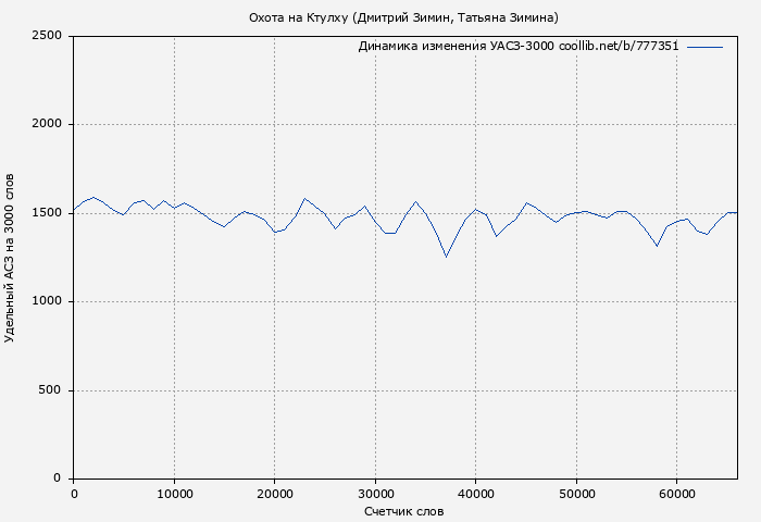 Удельный АСЗ-3000 книги № 777351: Охота на Ктулху (Дмитрий Зимин)