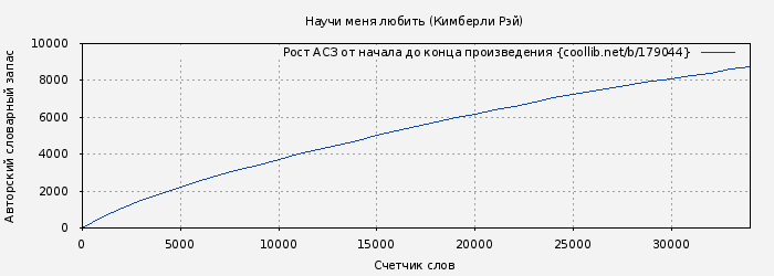 Рост АСЗ книги № 179044: Научи меня любить (Кимберли Рэй)
