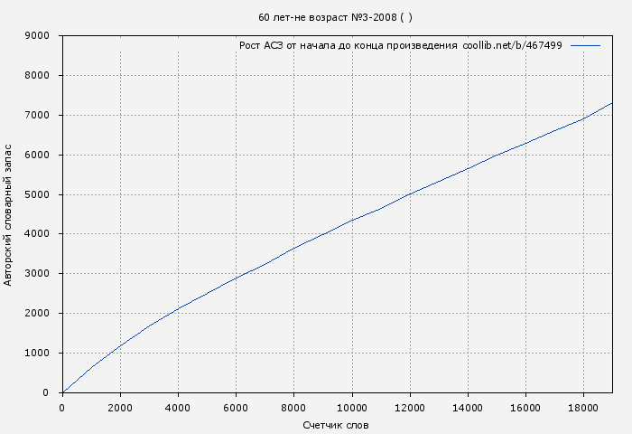 Рост АСЗ книги № 467499: 60 лет-не возраст №3-2008 ( «60 лет - не возраст»)