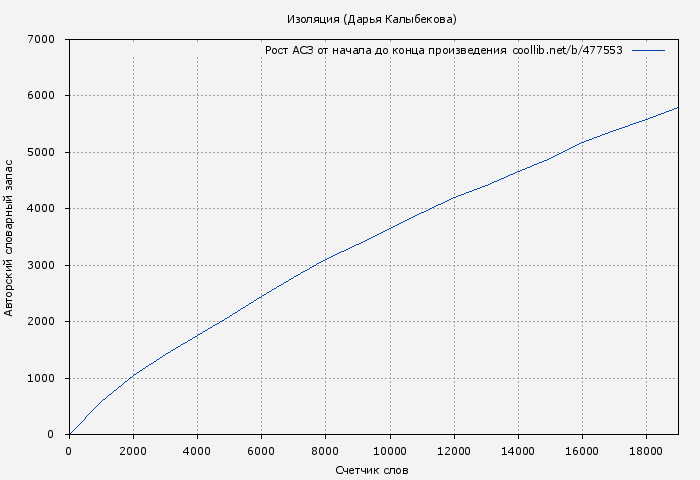 Рост АСЗ книги № 477553: Изоляция (Дарья Кова)