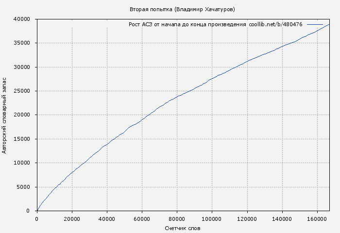 Рост АСЗ книги № 480476: Вторая попытка (Владимир Хачатуров)