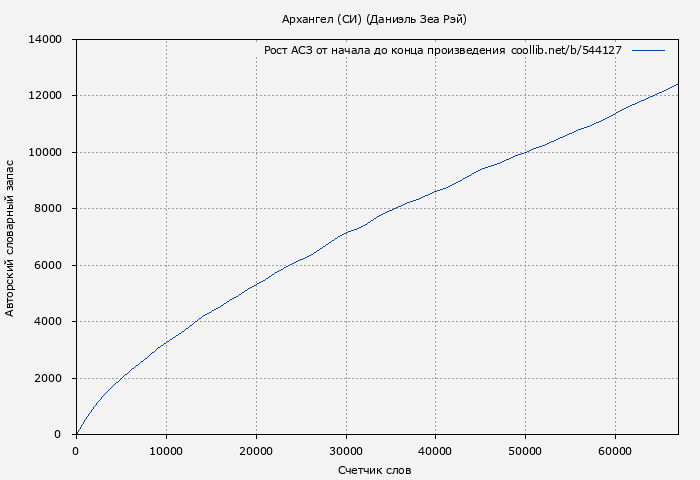 Рост АСЗ книги № 544127: Архангел (СИ) (Даниэль Рэй)