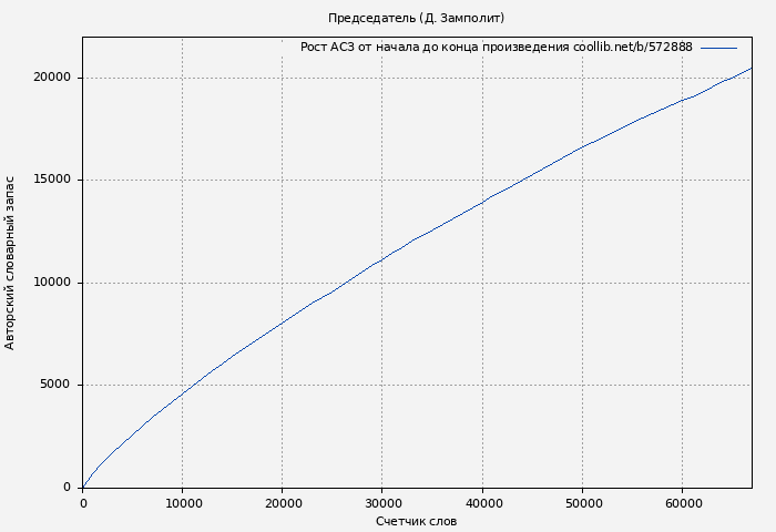 Рост АСЗ книги № 572888: Председатель (Николай Соболев)
