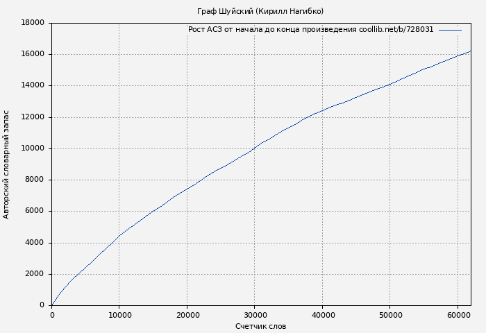 Рост АСЗ книги № 728031: Граф Шуйский (Кирилл Нагибко)