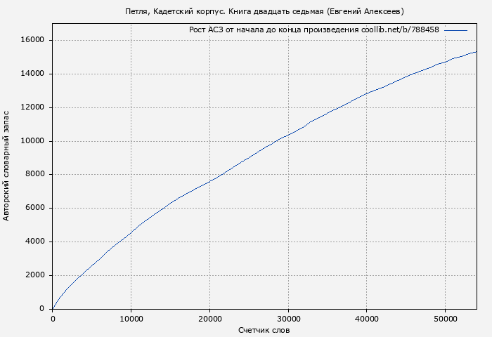 Рост АСЗ книги № 788458: Петля, Кадетский корпус. Книга двадцать седьмая (Евгений Алексеев)
