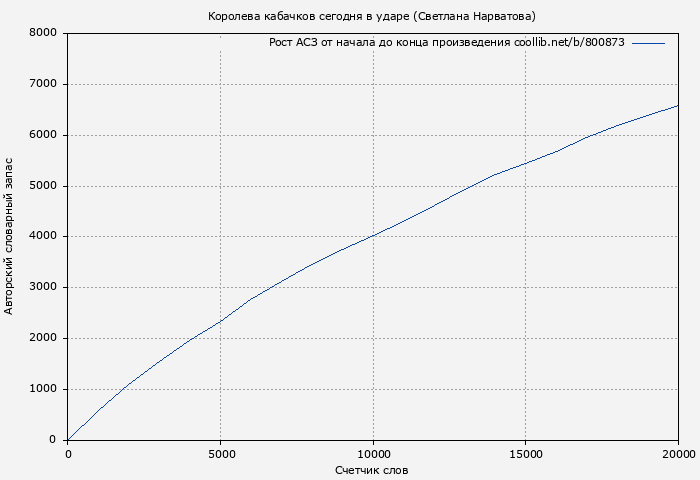 Рост АСЗ книги № 800873: Королева кабачков сегодня в ударе (Светлана Нарватова)