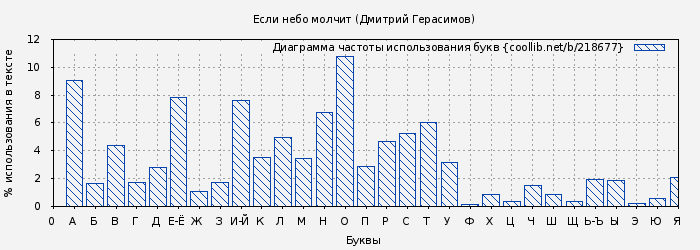 Диаграма использования букв книги № 218677: Если небо молчит (Дмитрий Герасимов)