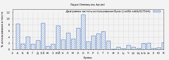 Диаграма использования букв книги № 327594: Лаура (Эммануэль Арсан)