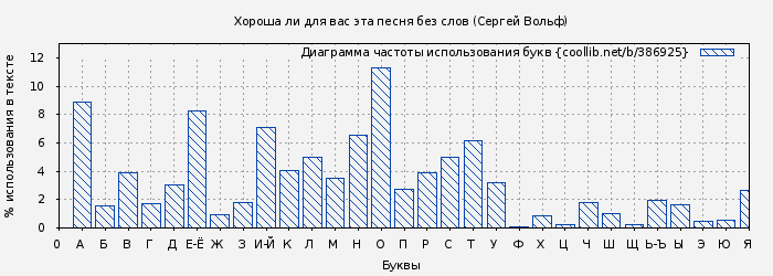 Диаграма использования букв книги № 386925: Хороша ли для вас эта песня без слов (Сергей Вольф)