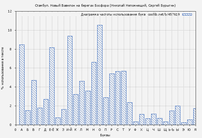 Диаграма использования букв книги № 457619: Стамбул. Новый Вавилон на берегах Босфора (Николай Непомнящий)