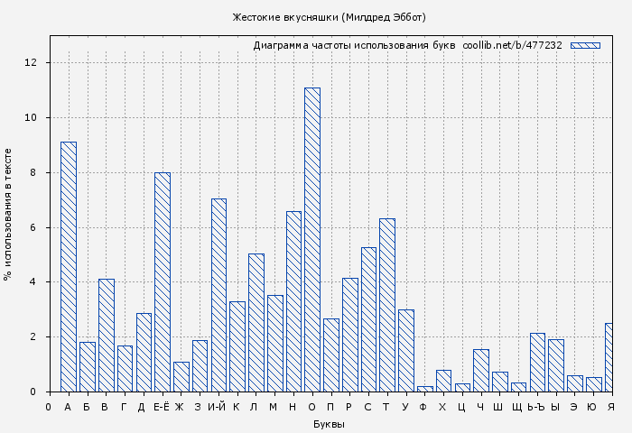 Диаграма использования букв книги № 477232: Жестокие вкусняшки (Милдред Эбботт)