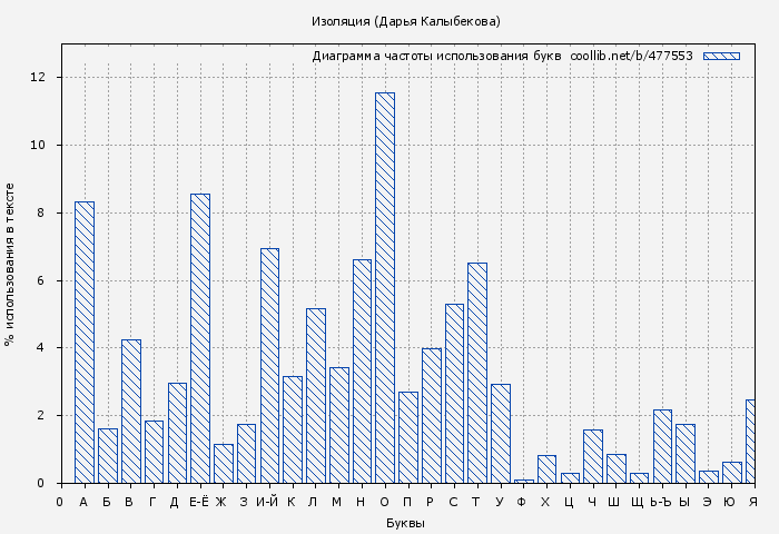 Диаграма использования букв книги № 477553: Изоляция (Дарья Кова)
