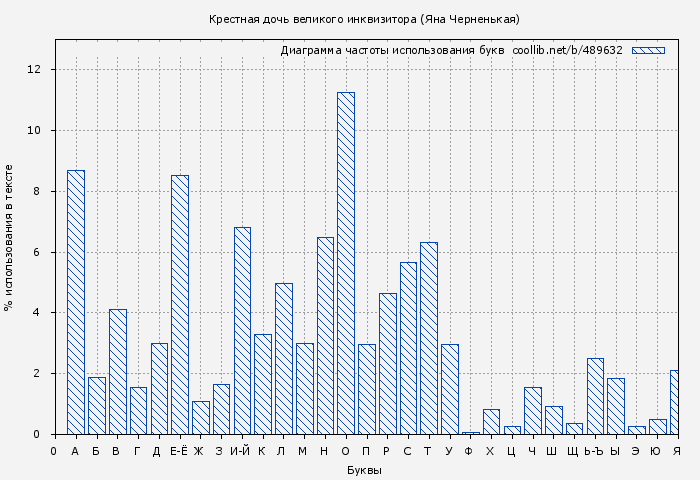 Диаграма использования букв книги № 489632: Крестная дочь великого инквизитора (Яна Черненькая)