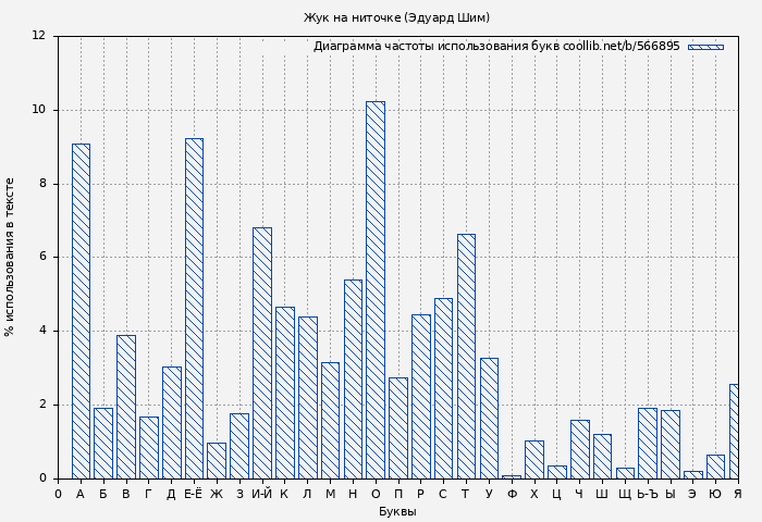 Диаграма использования букв книги № 566895: Жук на ниточке (Эдуард Шим)