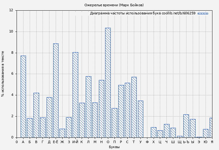 Диаграма использования букв книги № 606259: Ожерелье времени (Марк Бойков)