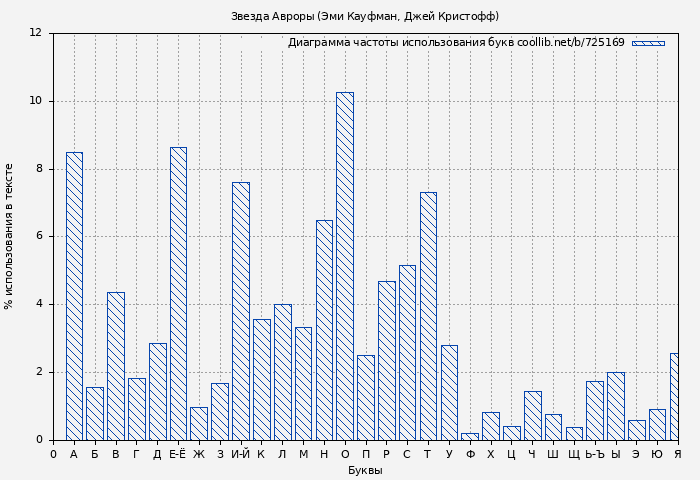 Диаграма использования букв книги № 725169: Звезда Авроры (Эми Кауфман)