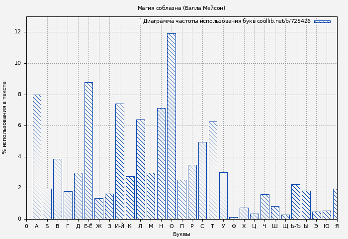 Диаграма использования букв книги № 725426: Магия соблазна (Бэлла Мейсон)