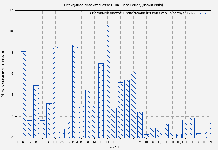 Диаграма использования букв книги № 731268: Невидимое правительство США (Росс Томас)