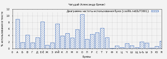 Диаграма использования букв книги № 73801: Чагудай (Александр Ермак)