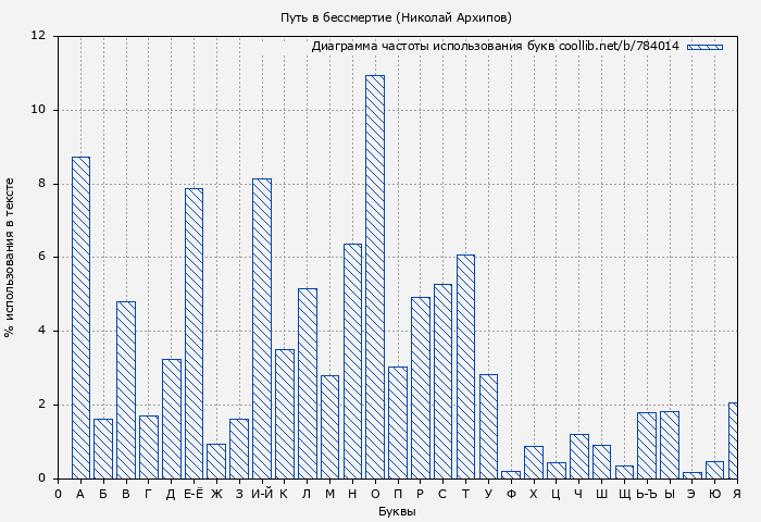 Диаграма использования букв книги № 784014: Путь в бессмертие (Николай Архипов)