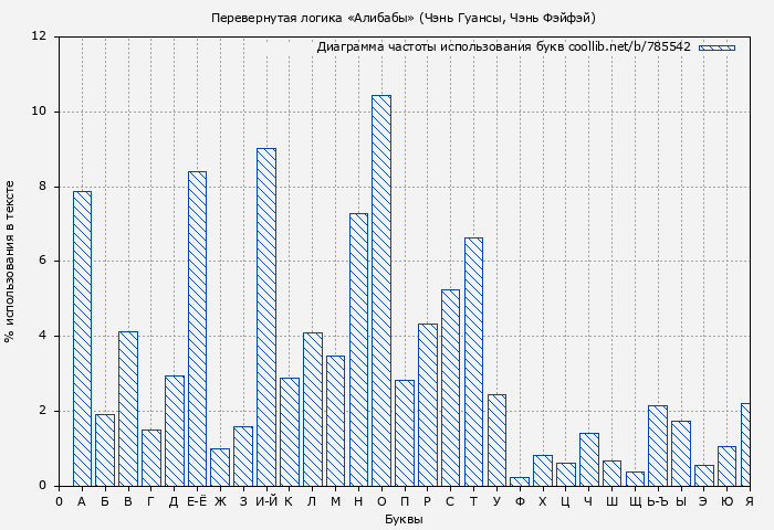 Диаграма использования букв книги № 785542: Перевернутая логика «Алибабы» (Чэнь Гуансы)