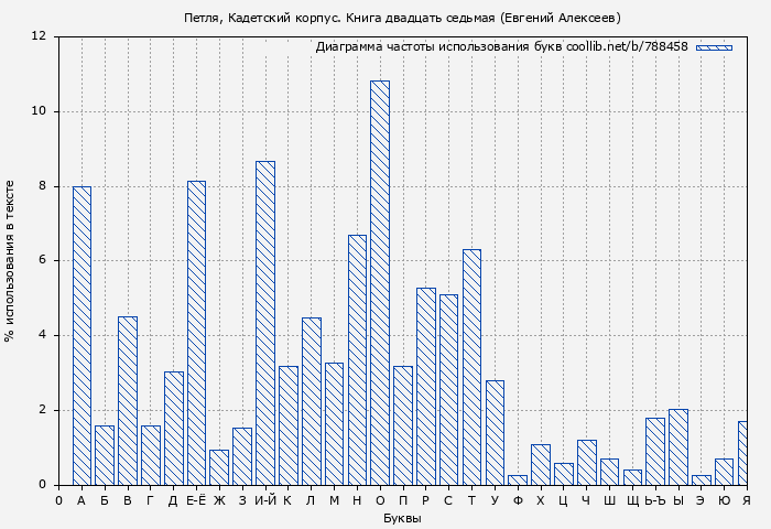 Диаграма использования букв книги № 788458: Петля, Кадетский корпус. Книга двадцать седьмая (Евгений Алексеев)
