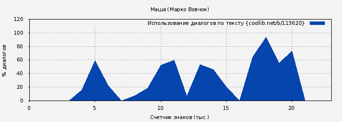 Использование диалогов по тексту книги № 113620: Маша (Марко Вовчок)